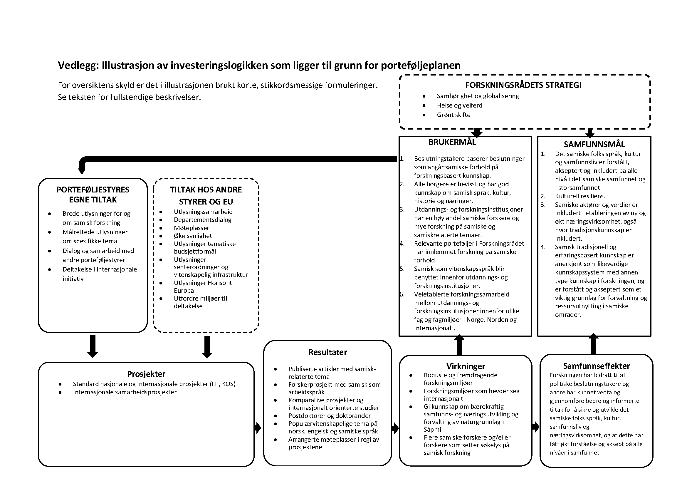 Illustrasjon av investeringslogikken bak en porteføljeplan for samisk forskning. Viser sammenhengen mellom Forskningsrådets strategi, tiltak, prosjekter, resultater, virkninger og samfunnseffekter. Inkluderer brukermål og samfunnsmål knyttet til samisk språk, kultur og kunnskapssystemer. Diagrammet er strukturert i logiske trinn og tilpasset universell utforming med tydelige seksjoner og stikkordsformuleringer.